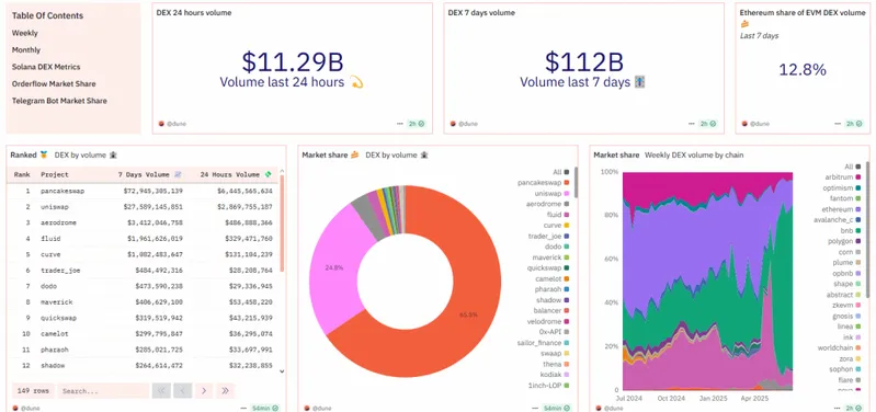 DEX market share growth chart