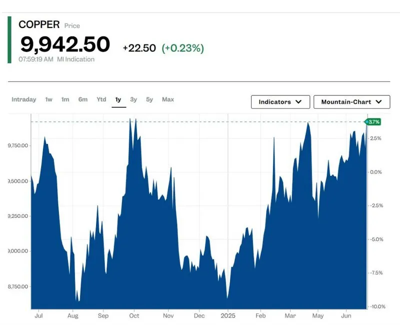 Copper Prices $9,942