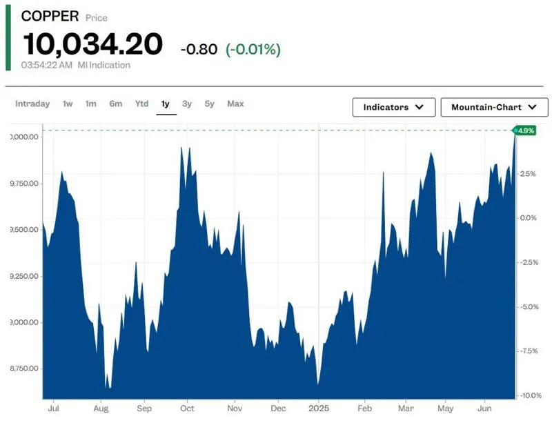 Copper Prices $10,034 Commodity Market