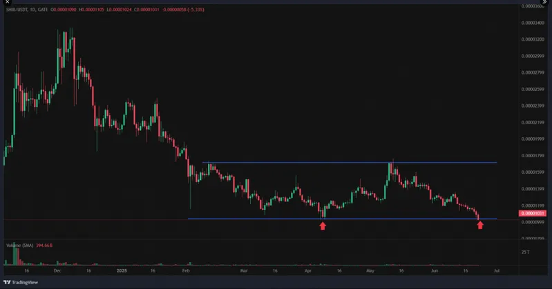 SHIB double bottom technical pattern