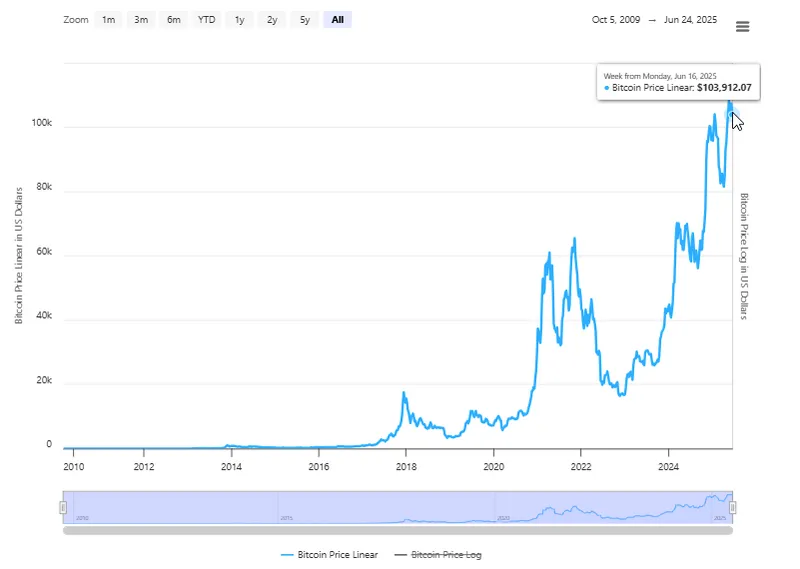 Bitcoin price chart showing institutional adoption impact