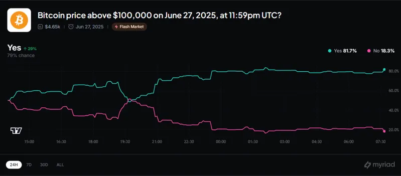Bitcoin price prediction market showing $100,000+ probability vote