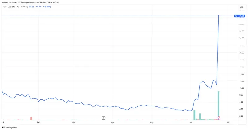 Nano Labs stock performance showing 64% surge