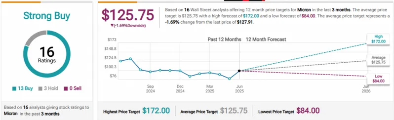 MU Analyst Ratings and Price Targets