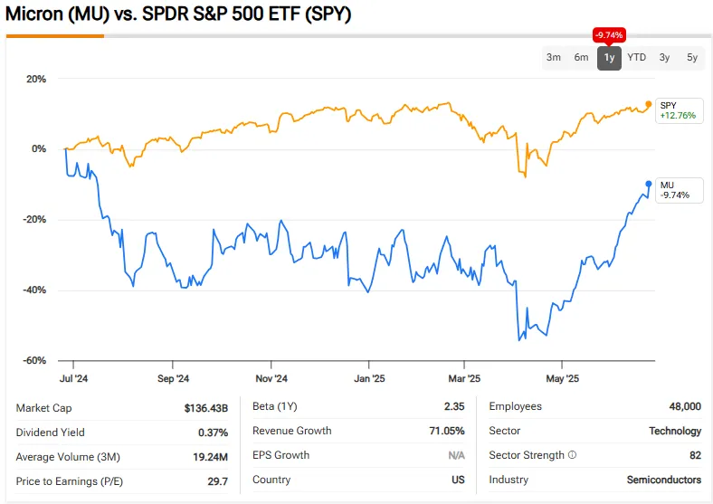 MU vs S&P 500 Performance Comparison