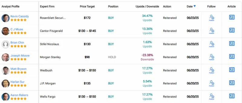 Individual Analyst Price Targets Table Micron stock