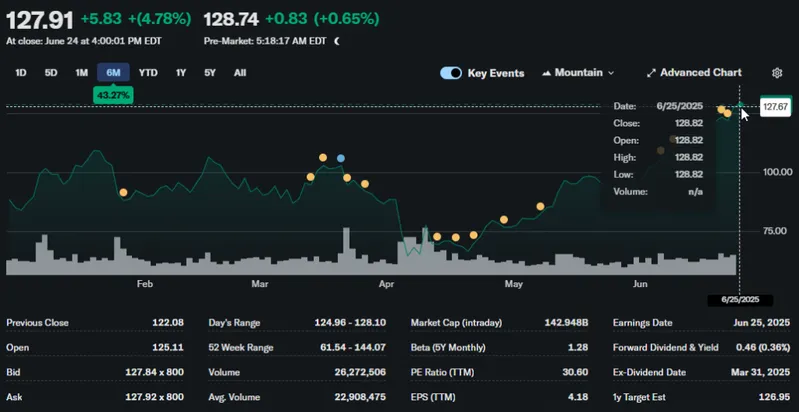 Recent MU Trading Chart