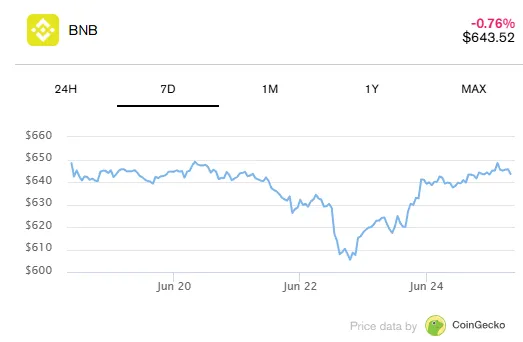 BNB price chart showing recent performance