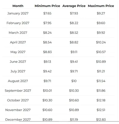 polkadot dot 2027 price prediction