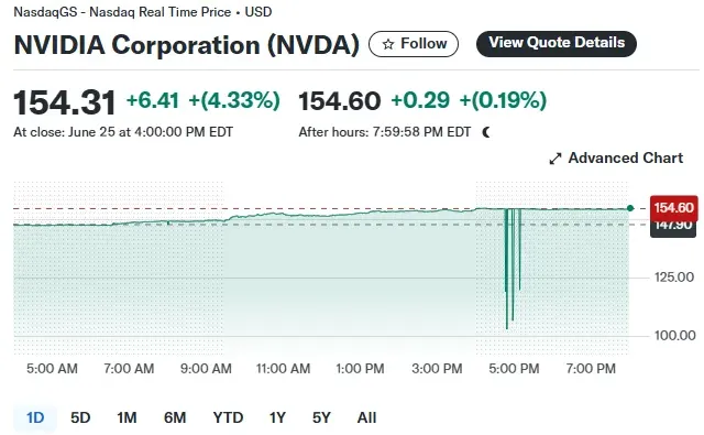 Nvidia's all-time high reached $154.31