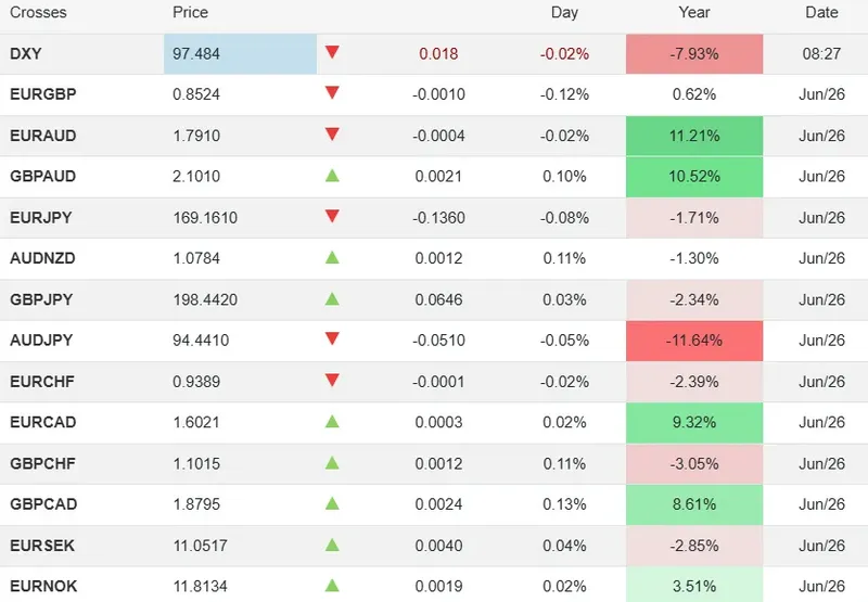 no recovery across numerous significant currency pairs