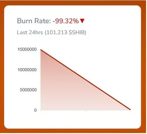 shiba inu burn rate down 99%