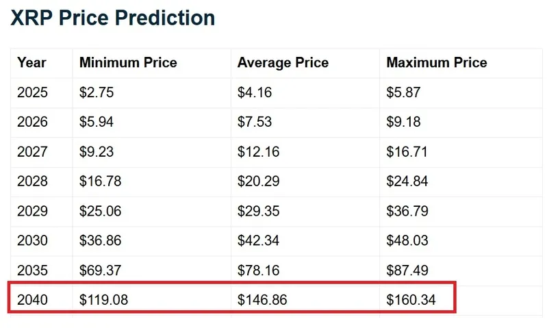 Ripple XRP 2040 Price Prediction