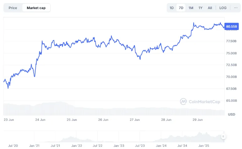 Solana Market Cap Chart