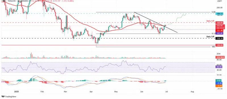 Solana Technical Analysis Chart with Resistance Levels