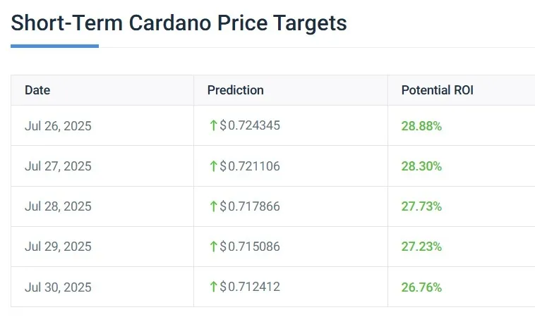 Cardano ADA July 2025 Price Prediction