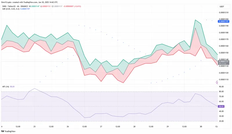 SHIB technical chart showing golden cross formation