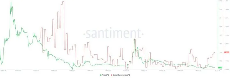 Pi Network's social dominance has been trending alongside its price movements over the past few months