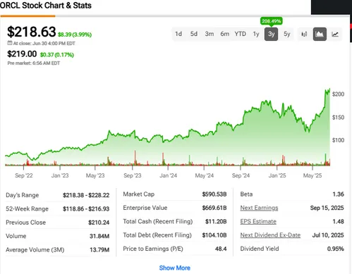 Oracle stock chart showing recent performance surge
