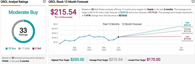 Oracle analyst ratings showing moderate buy consensus