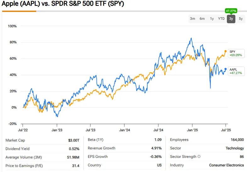Apple stock performance comparison chart