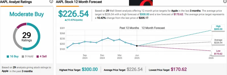Apple stock analyst ratings and price targets showing $300 forecast