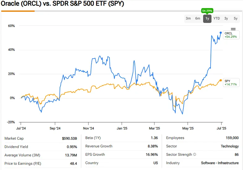 Oracle vs S&P 500 performance comparison chart