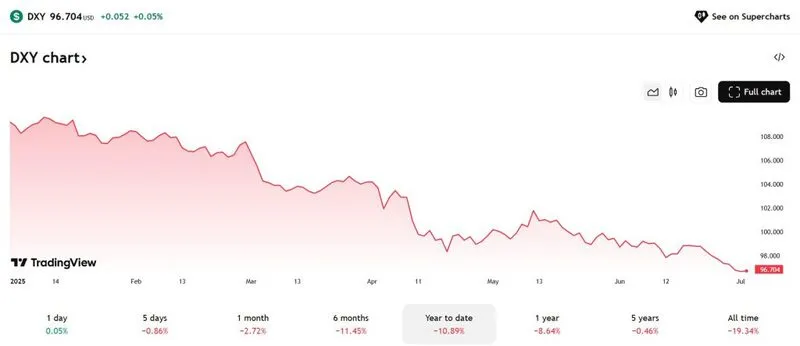 DXY 96.7