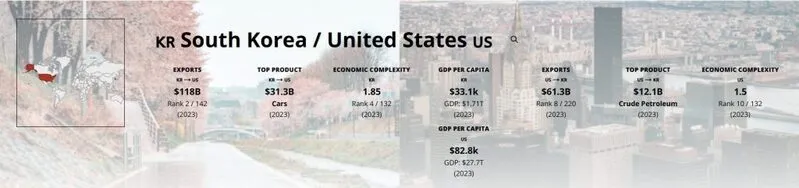 trade data between US and Korea