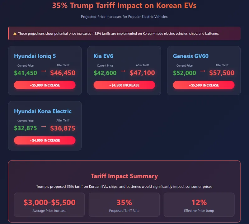 Potential price increases on EVs