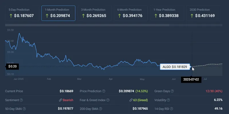Algorand price prediction