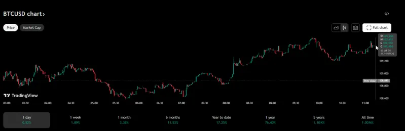 Bitcoin price chart showing current market performance