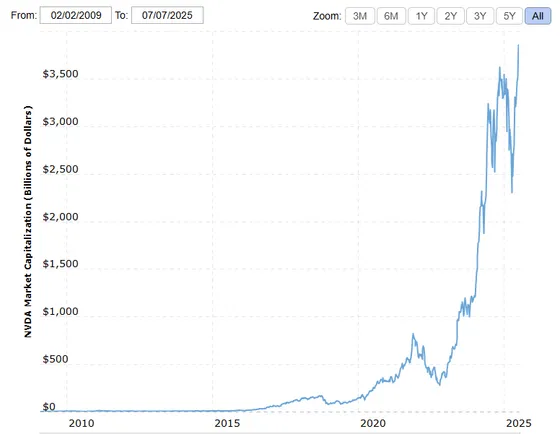 Nvidia market cap reflects positioning strategy