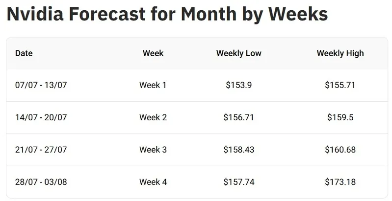 Nvidia NVDA July 2025 Price Prediction