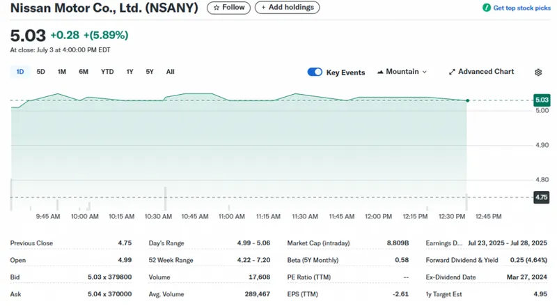 NSANY stock surge