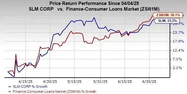 Sallie Mae Stock Performance vs Finance-Consumer Loans Market Since April 2025