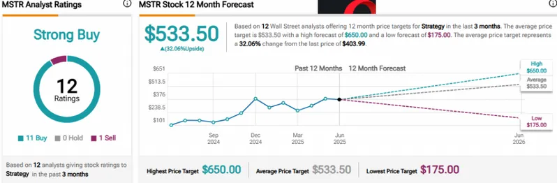 MSTR analyst ratings showing strong buy recommendations