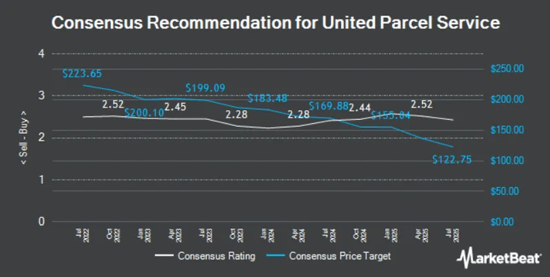UPS analyst price target chart