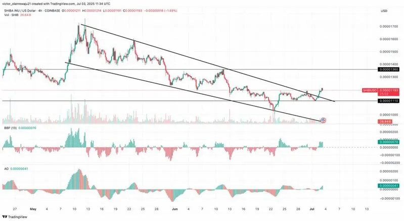 SHIB price chart showing breakout pattern