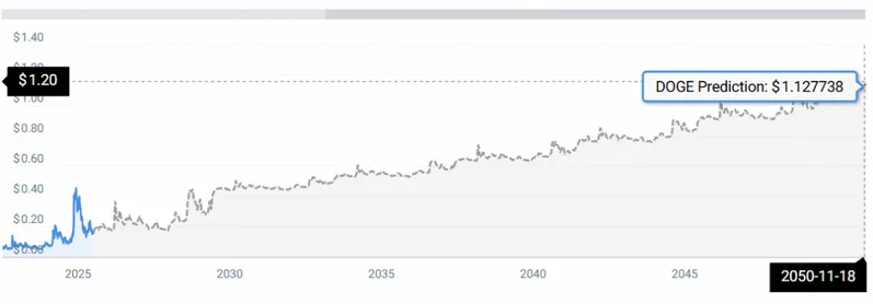 DOGE STATS