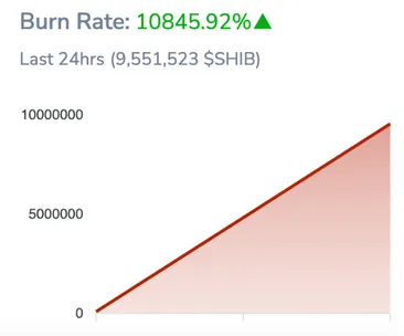 SHIB burn rate data displays explosive 10,845.92% increase over 24 hours