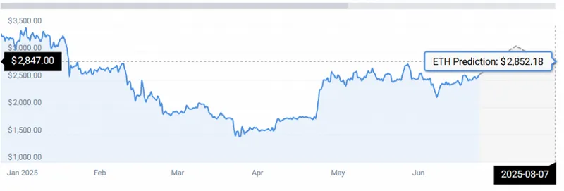 ETH PRICE STATS