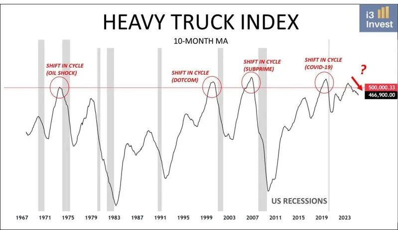 recession indicator heavy truck index i3 invest