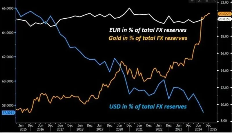 Chart showing USD decline and EUR/Gold increase in percentage of total FX reserves 2015-2025