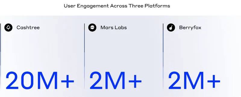 User Engagement Across Three Platforms