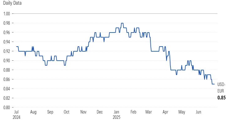 USD to EUR Historical Exchange Rates