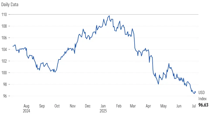 US Dollar Index (DXY)