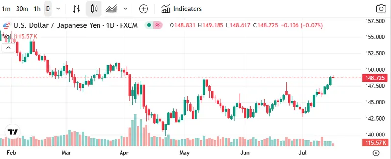 USD/JPY chart showing recent dollar decline