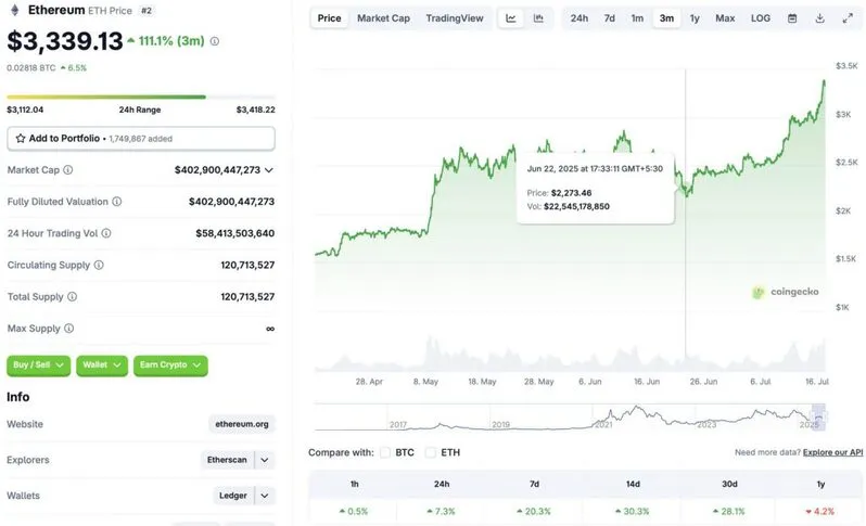 Ethereum price chart