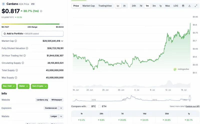 Cardano price chart